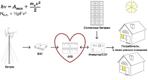 Схема энергетической системы на базе возобновляемых источников энергии Схема энергетической системы на базе возобновляемых источников энергии