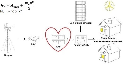 Схема энергетической системы на базе возобновляемых источников энергии